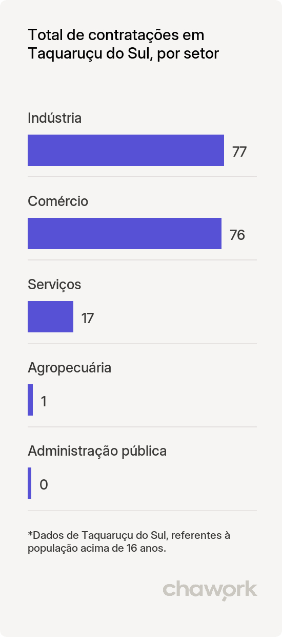 Total de contratações por setor em Taquaruçu do Sul, RS