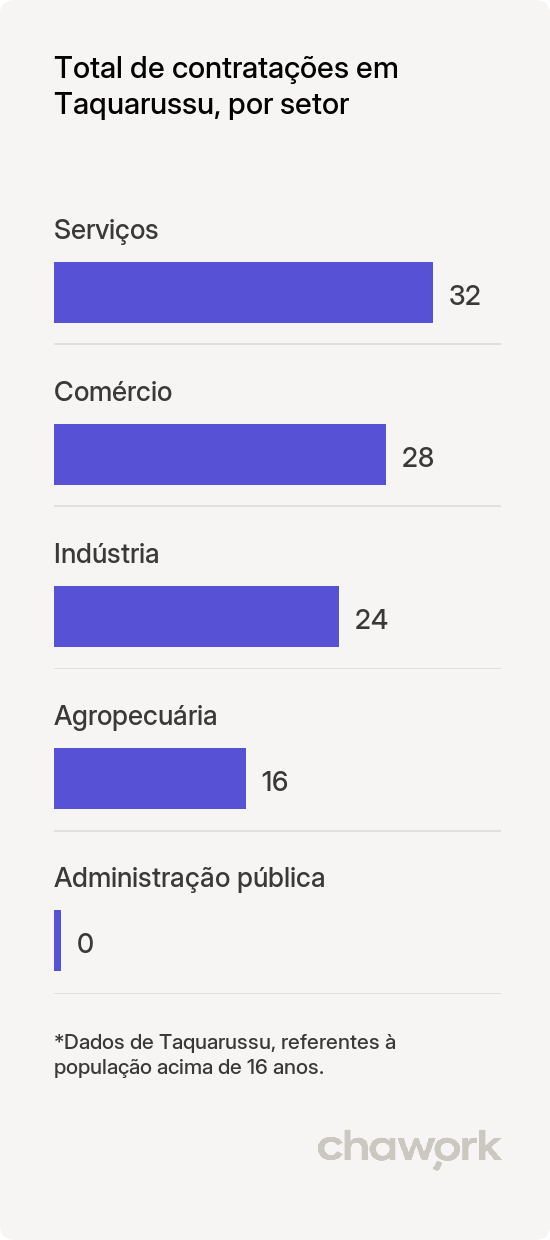 Total de contratações por setor em Taquarussu, MS