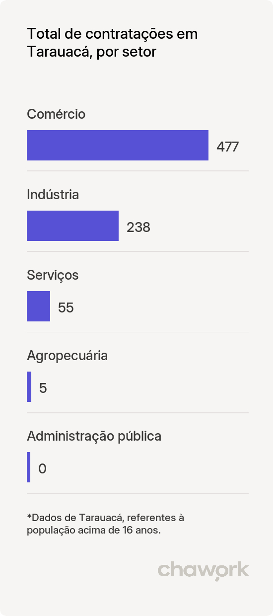 Total de contratações por setor em Tarauacá, AC