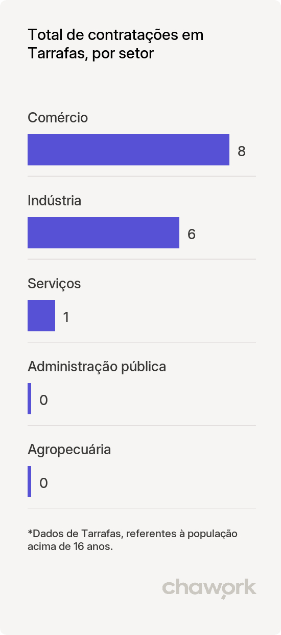 Total de contratações por setor em Tarrafas, CE