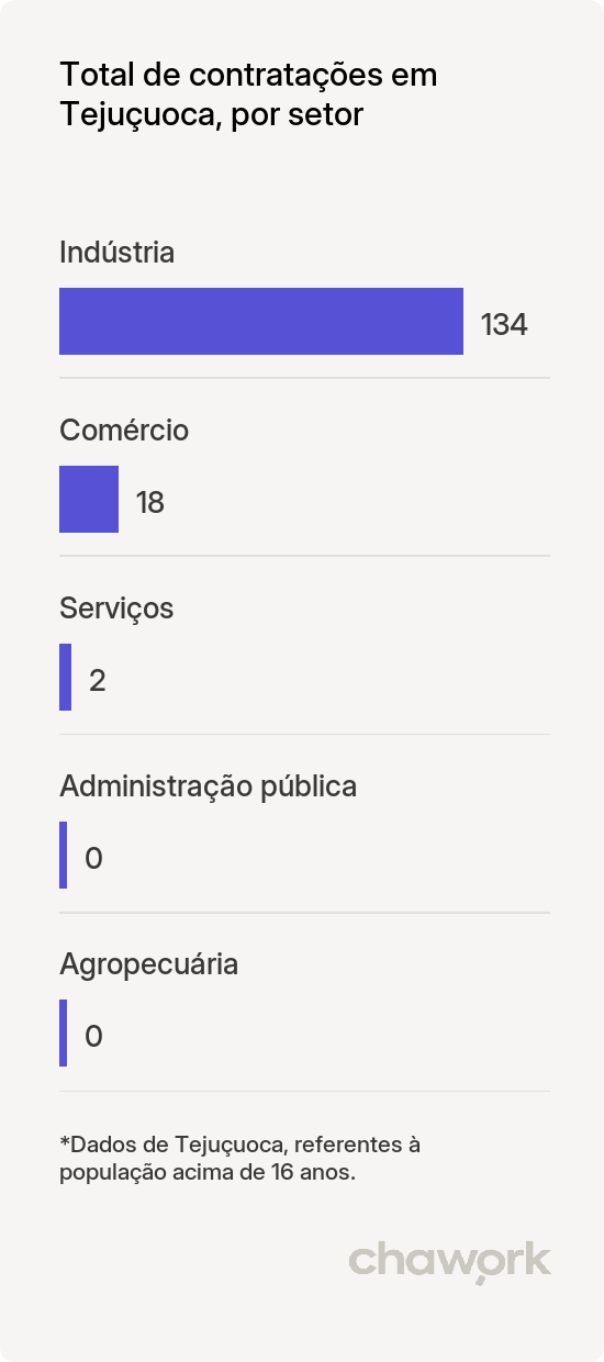 Total de contratações por setor em Tejuçuoca, CE