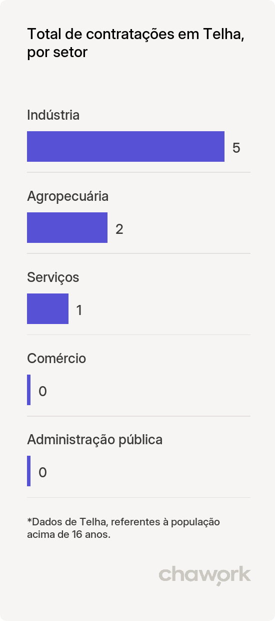 Total de contratações por setor em Telha, SE