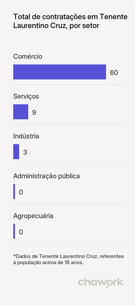 Total de contratações por setor em Tenente Laurentino Cruz, RN