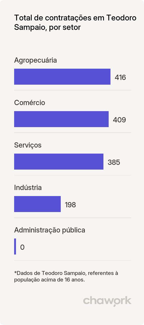 Total de contratações por setor em Teodoro Sampaio, SP