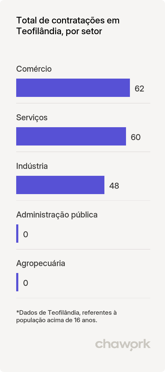 Total de contratações por setor em Teofilândia, BA
