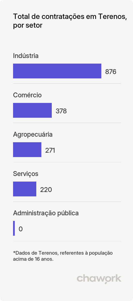 Total de contratações por setor em Terenos, MS