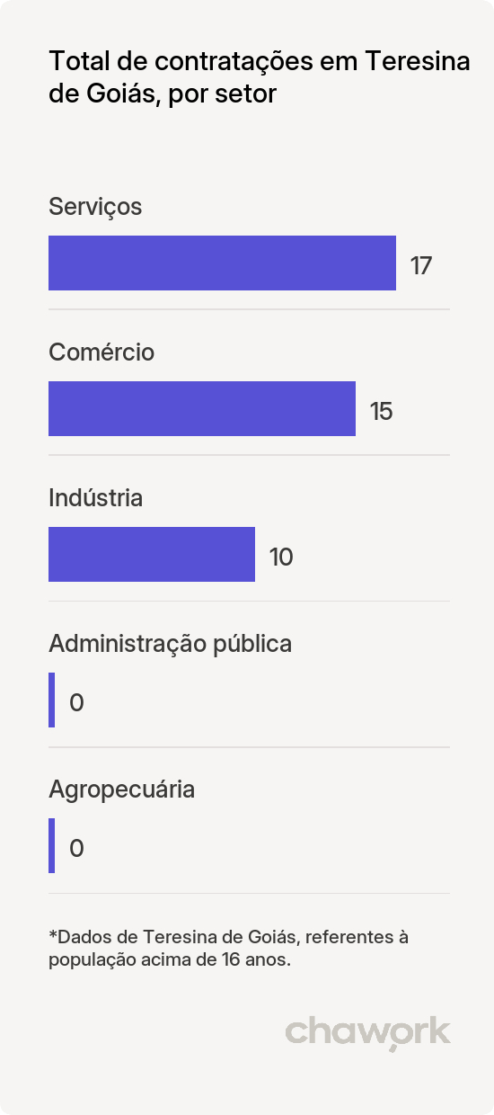 Total de contratações por setor em Teresina de Goiás, GO