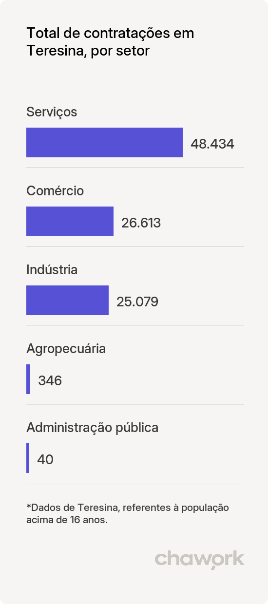 Total de contratações por setor em Teresina, PI