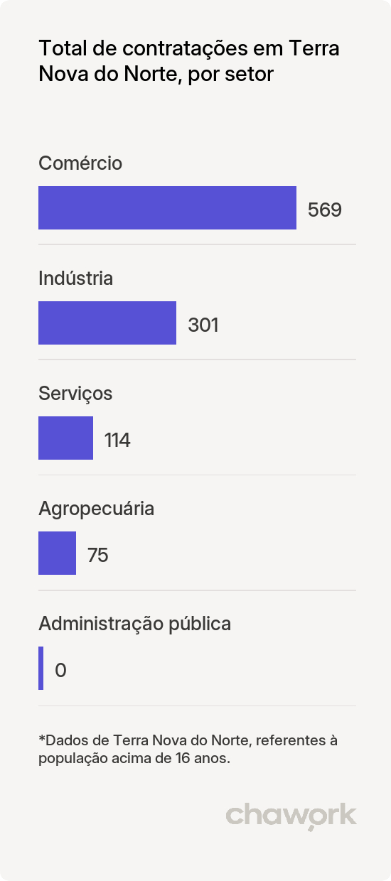 Total de contratações por setor em Terra Nova do Norte, MT