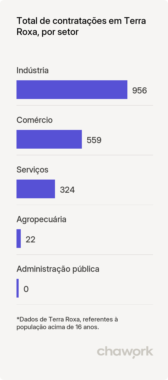 Total de contratações por setor em Terra Roxa, PR