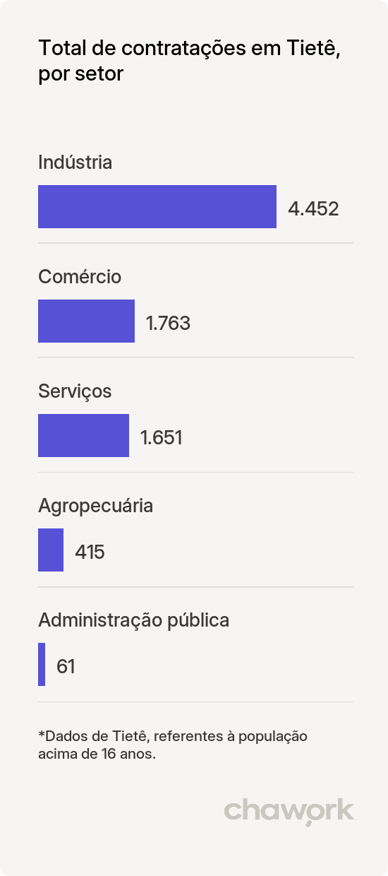 Total de contratações por setor em Tietê, SP