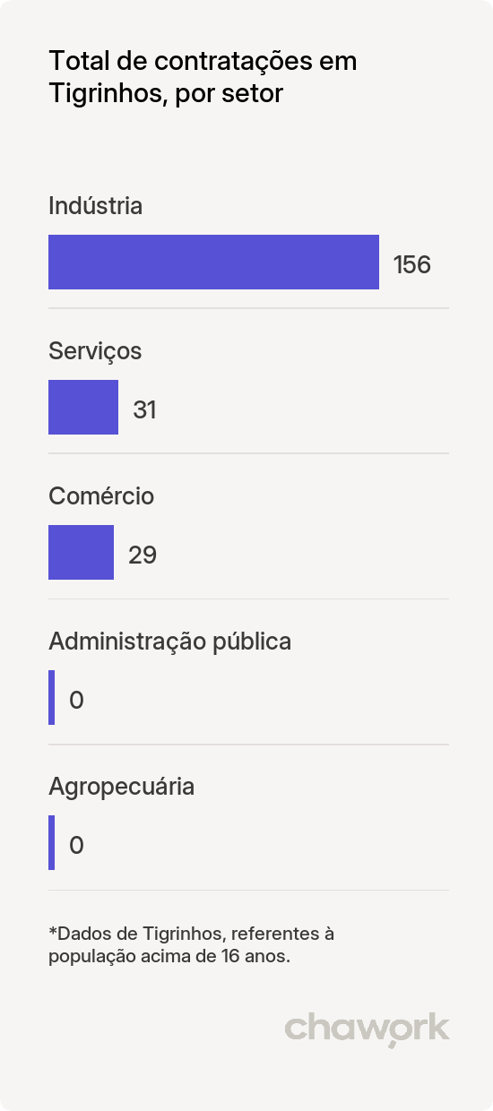 Total de contratações por setor em Tigrinhos, SC