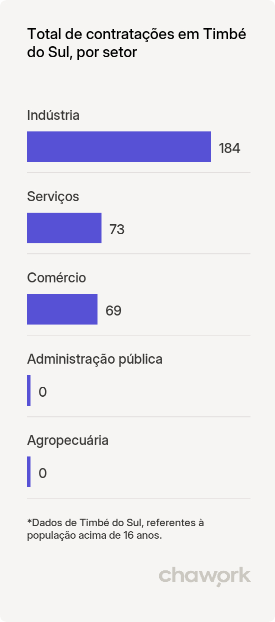 Total de contratações por setor em Timbé do Sul, SC