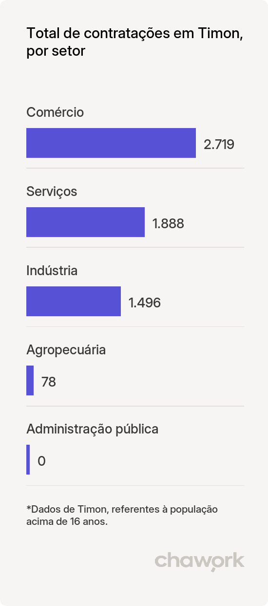 Total de contratações por setor em Timon, MA