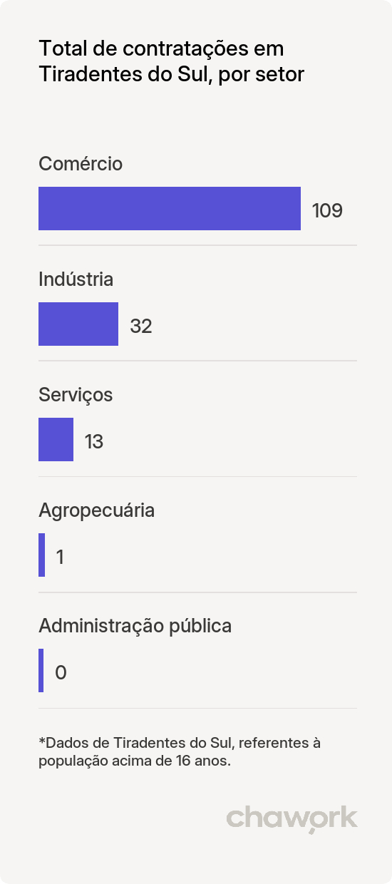 Total de contratações por setor em Tiradentes do Sul, RS