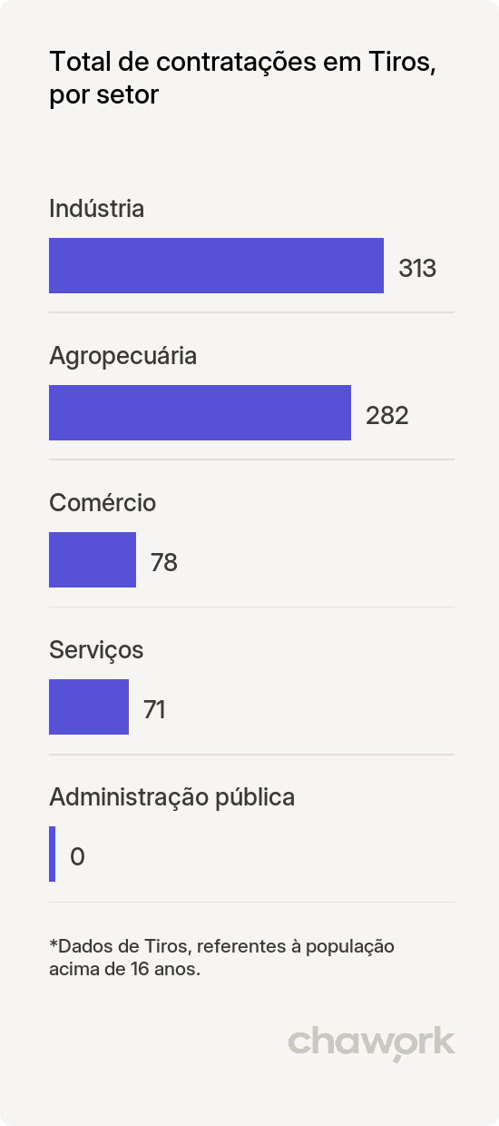 Total de contratações por setor em Tiros, MG