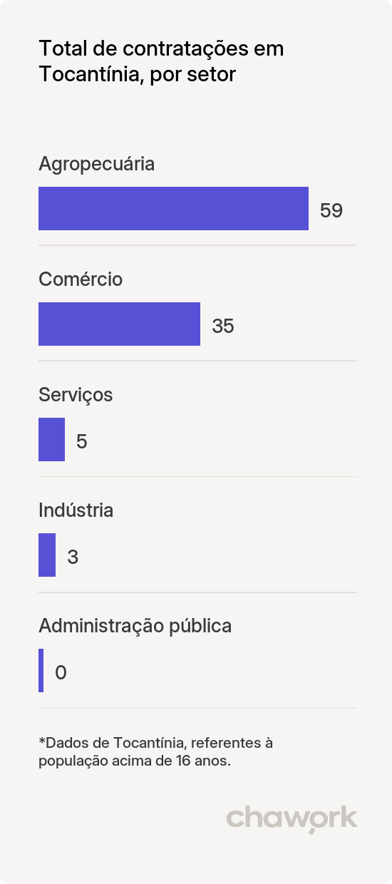 Total de contratações por setor em Tocantínia, TO