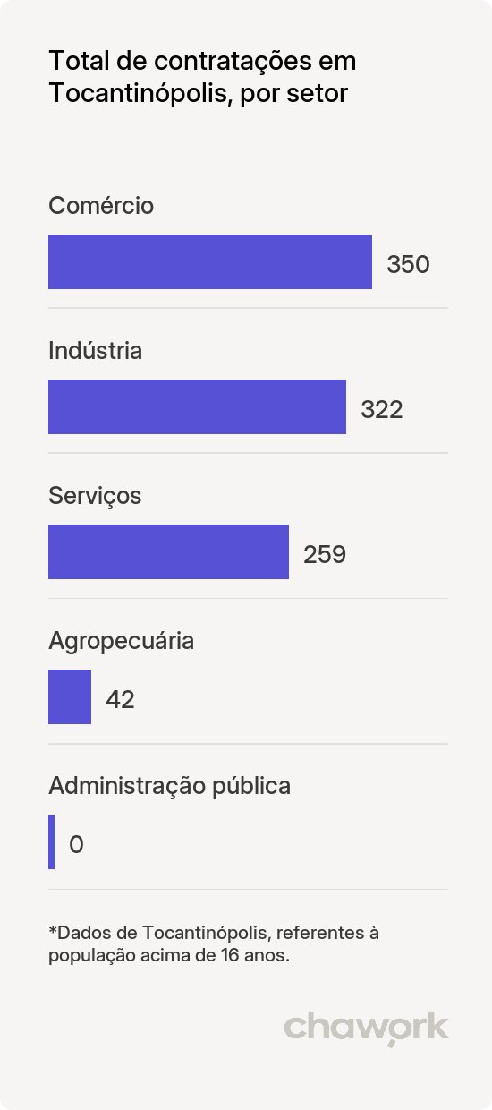 Total de contratações por setor em Tocantinópolis, TO