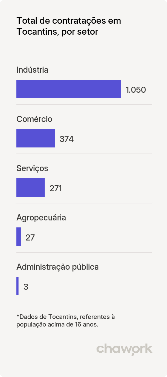 Total de contratações por setor em Tocantins, MG