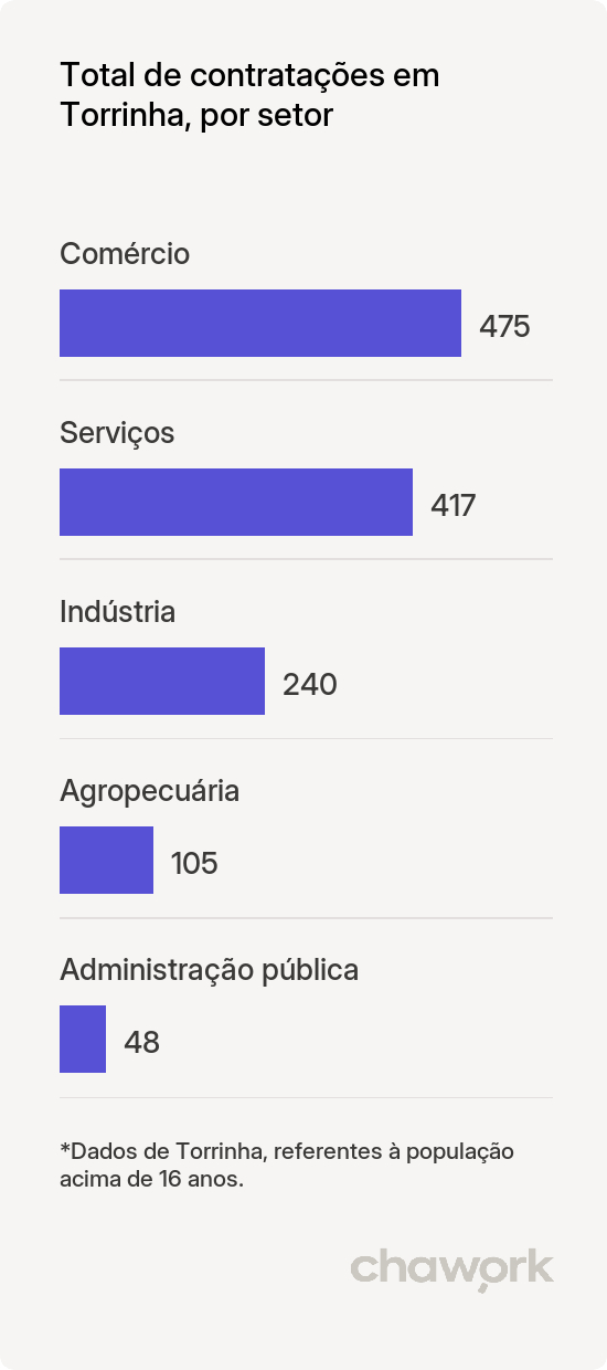 Total de contratações por setor em Torrinha, SP