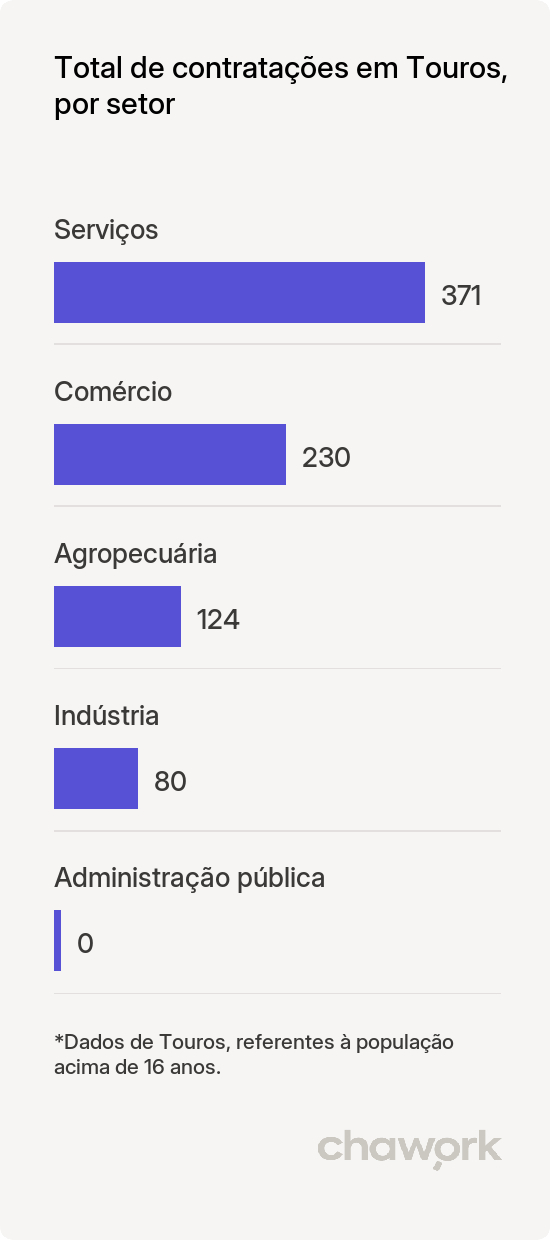 Total de contratações por setor em Touros, RN
