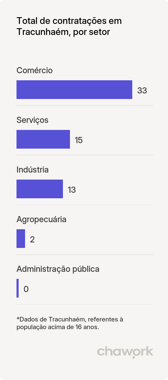 Total de contratações por setor em Tracunhaém, PE
