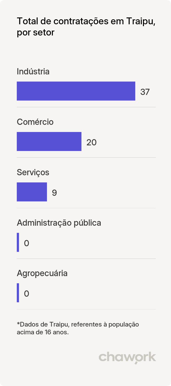 Total de contratações por setor em Traipu, AL