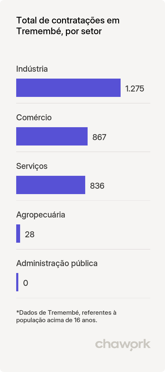 Total de contratações por setor em Tremembé, SP