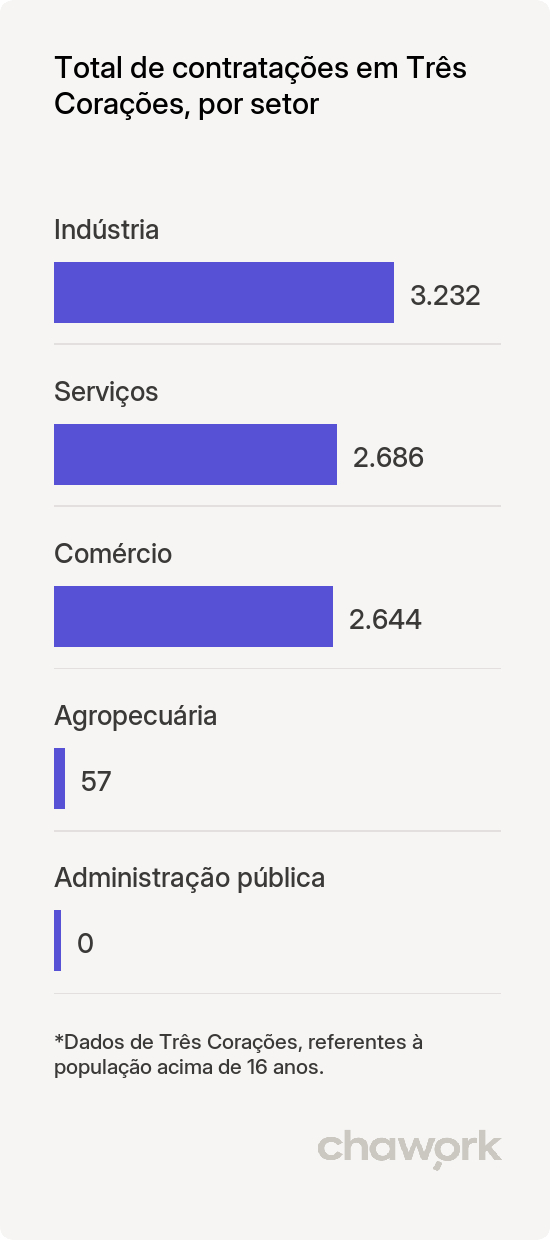 Total de contratações por setor em Três Corações, MG