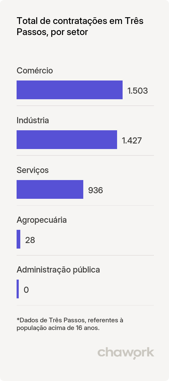 Total de contratações por setor em Três Passos, RS