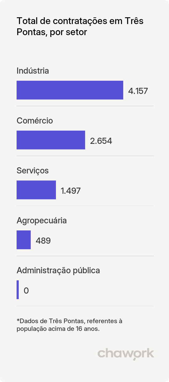 Total de contratações por setor em Três Pontas, MG