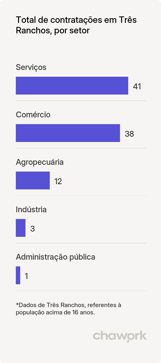 Total de contratações por setor em Três Ranchos, GO