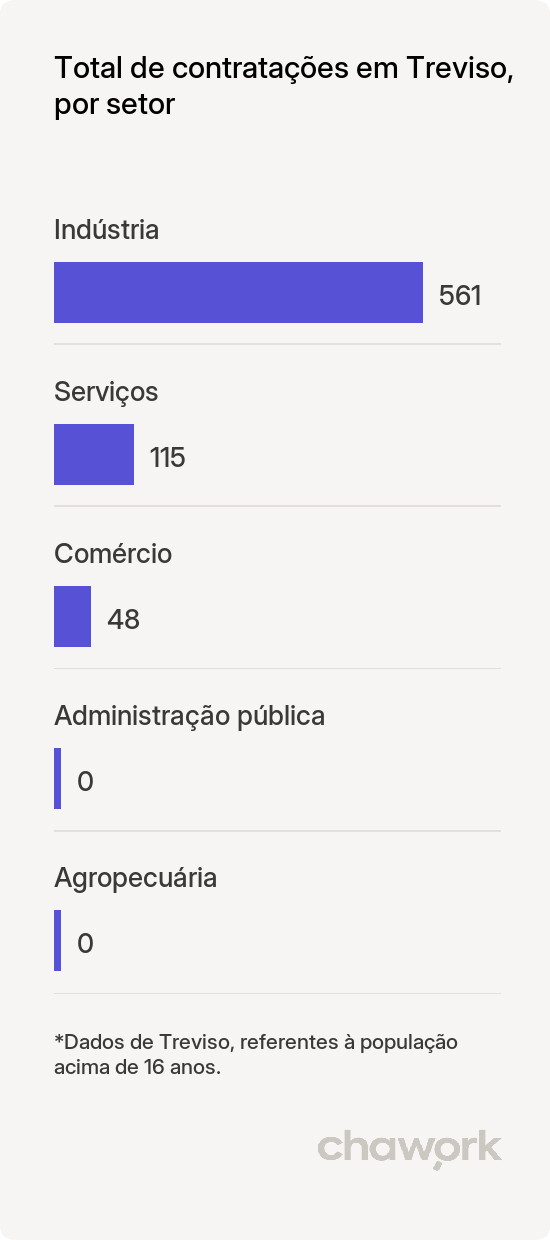 Total de contratações por setor em Treviso, SC