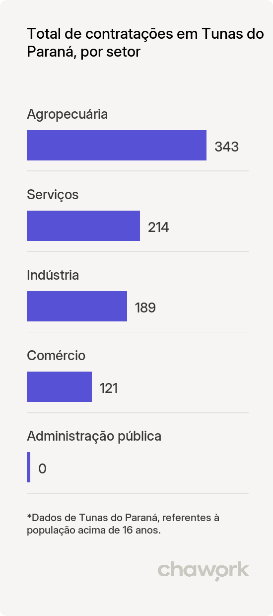 Total de contratações por setor em Tunas do Paraná, PR
