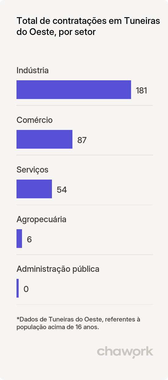 Total de contratações por setor em Tuneiras do Oeste, PR
