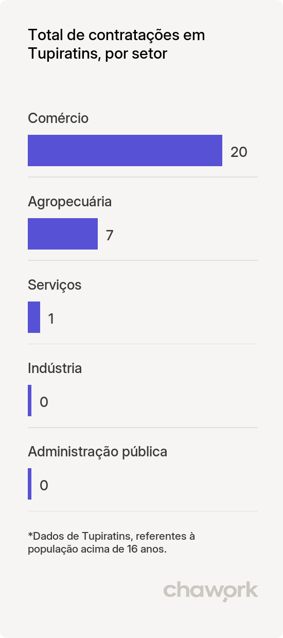 Total de contratações por setor em Tupiratins, TO
