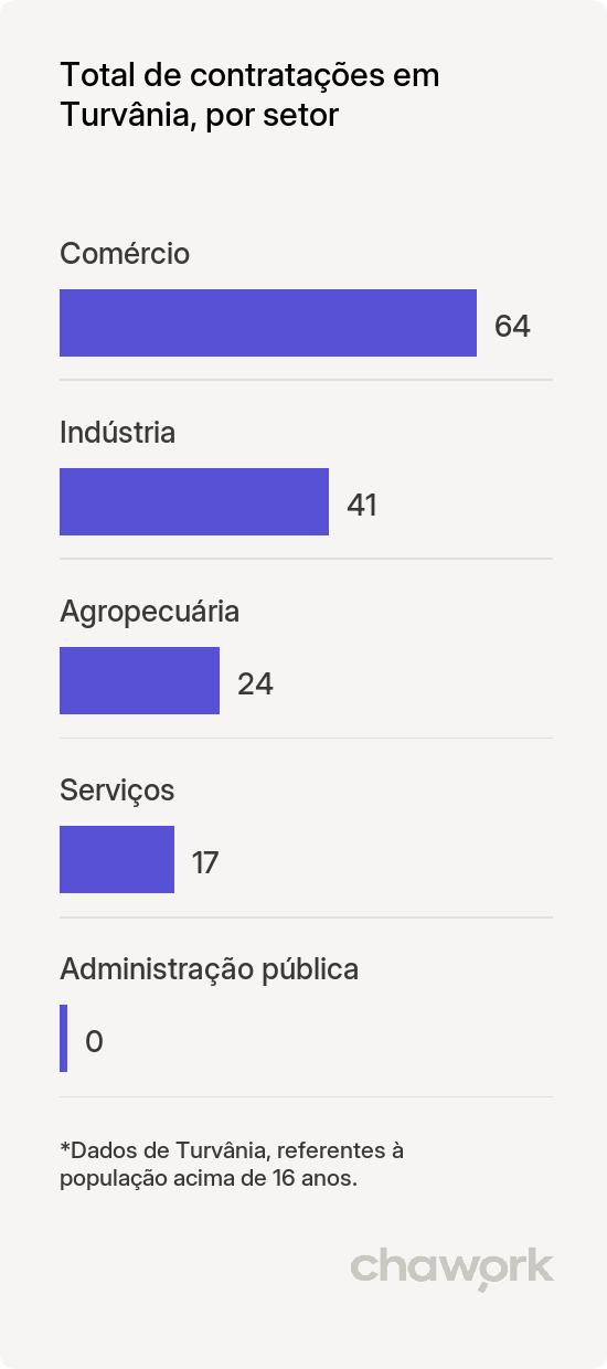 Total de contratações por setor em Turvânia, GO