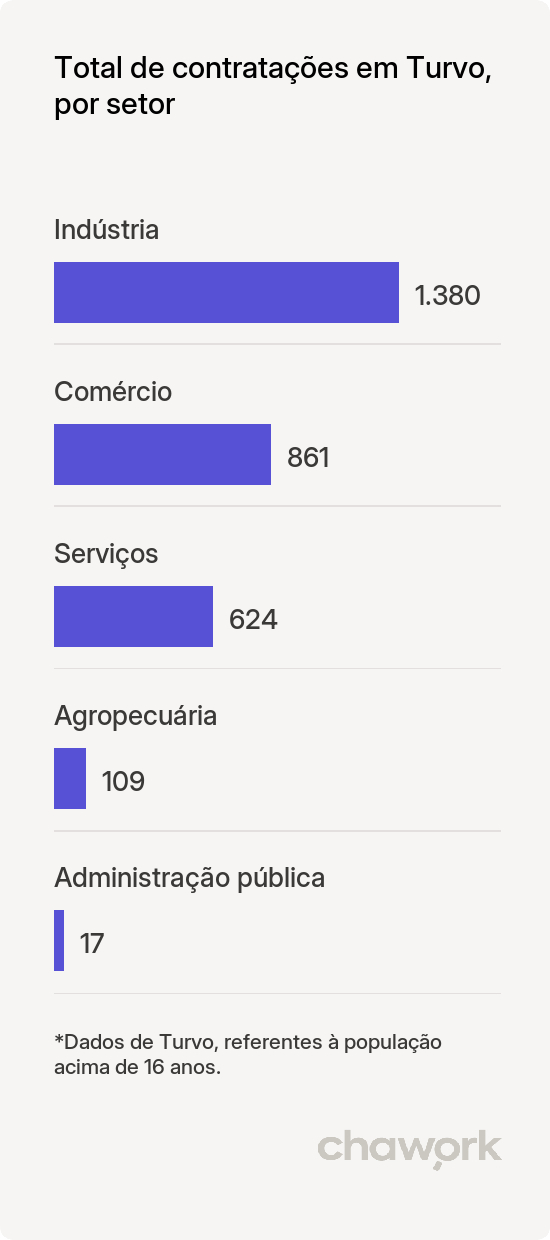 Total de contratações por setor em Turvo, SC