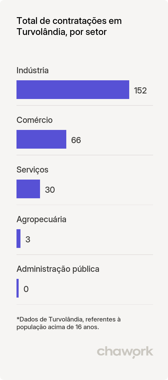 Total de contratações por setor em Turvolândia, MG