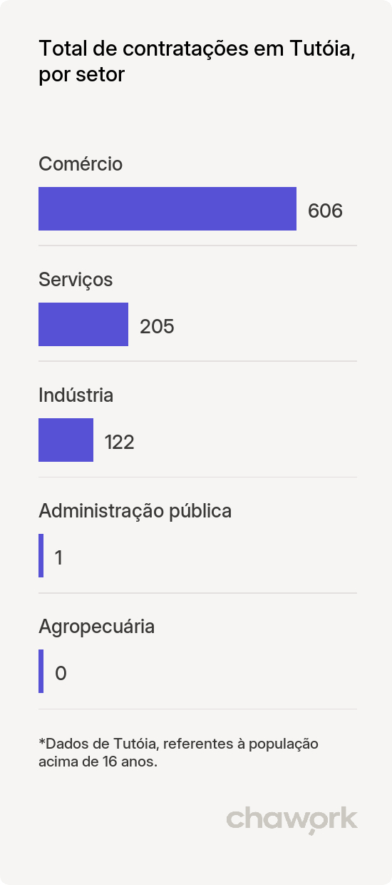 Total de contratações por setor em Tutóia, MA