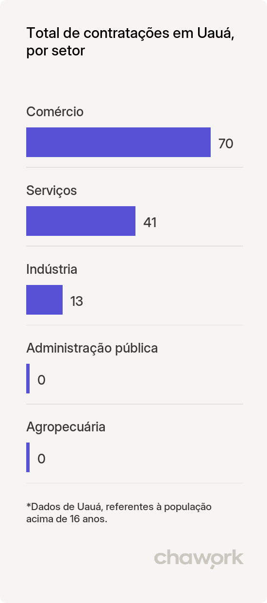 Total de contratações por setor em Uauá, BA