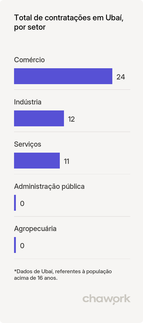 Total de contratações por setor em Ubaí, MG