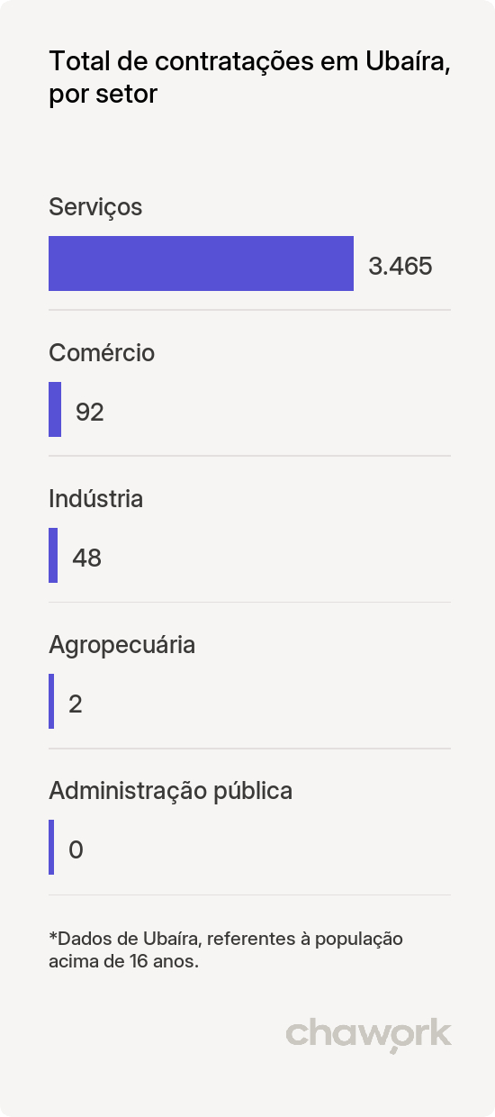 Total de contratações por setor em Ubaíra, BA