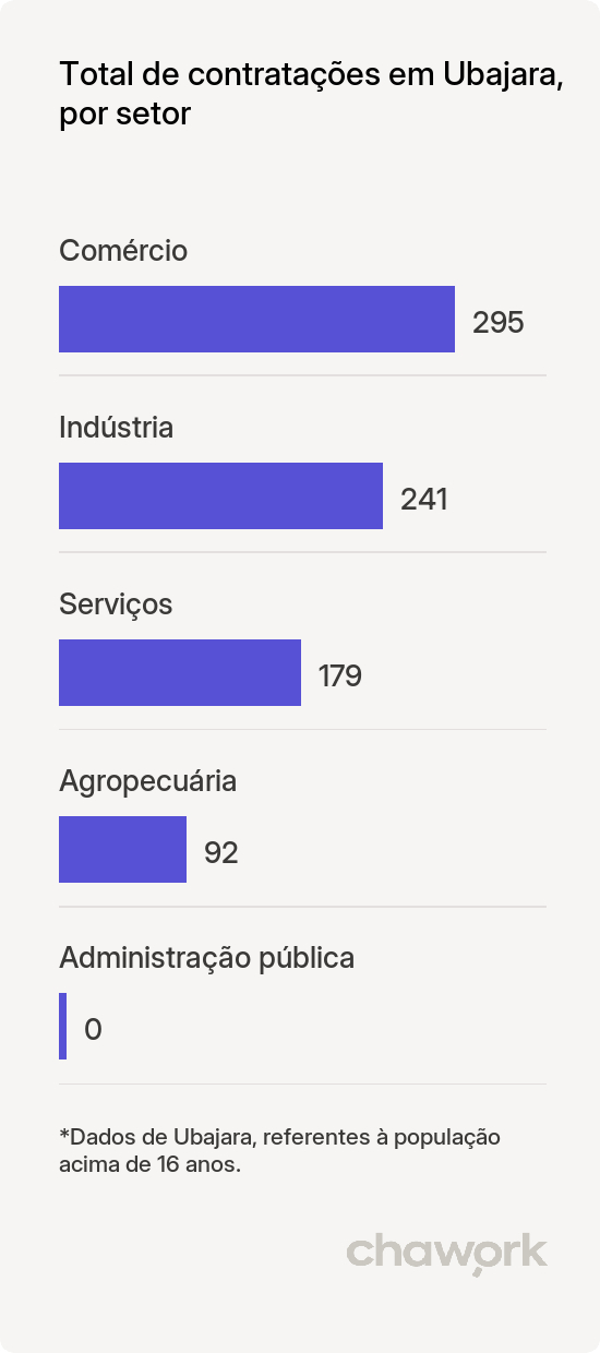 Total de contratações por setor em Ubajara, CE