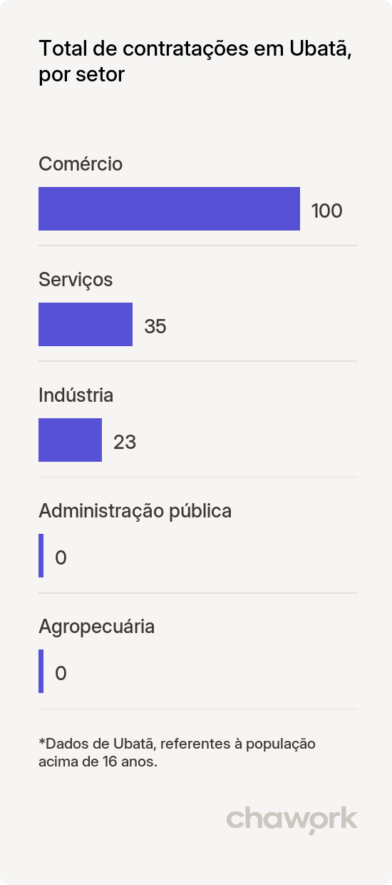 Total de contratações por setor em Ubatã, BA