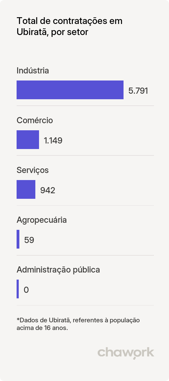 Total de contratações por setor em Ubiratã, PR