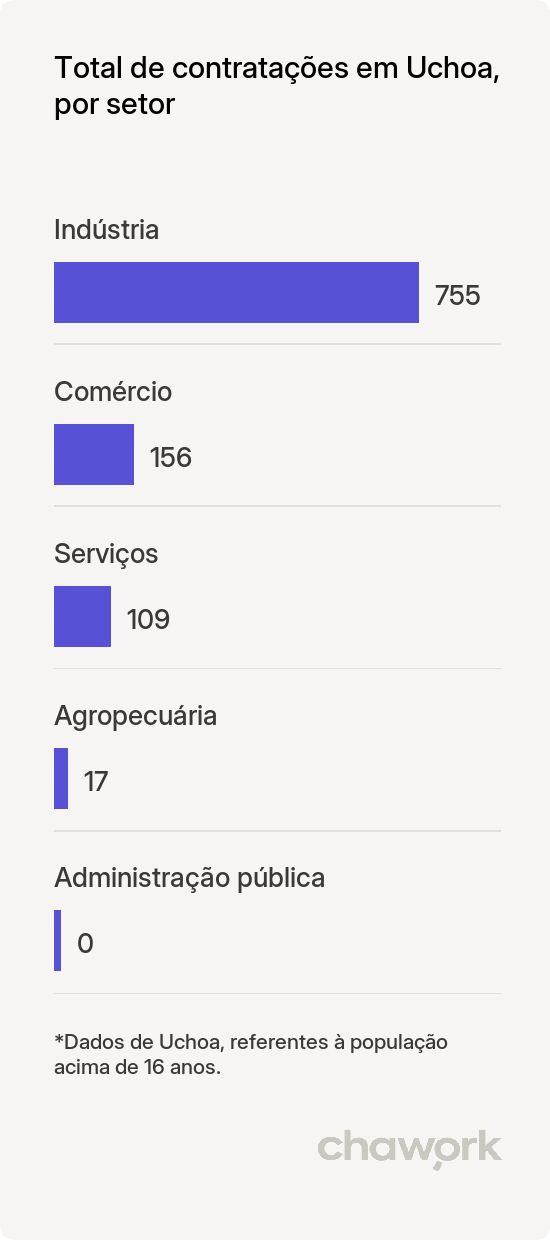 Total de contratações por setor em Uchoa, SP