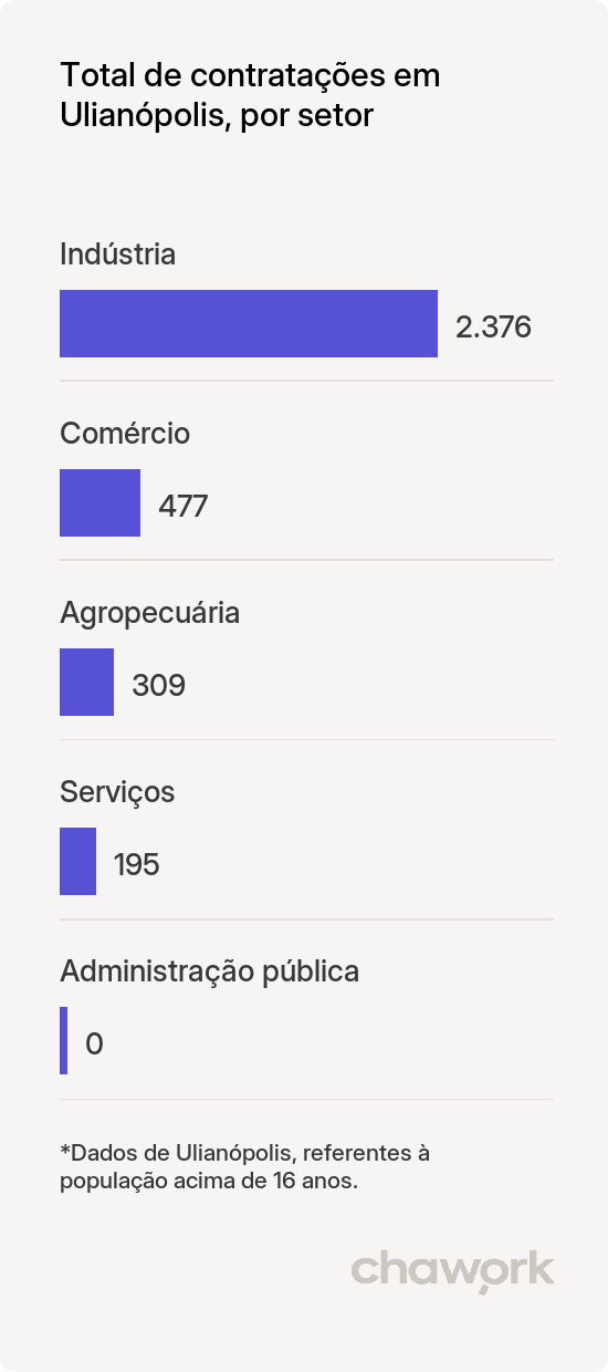 Total de contratações por setor em Ulianópolis, PA