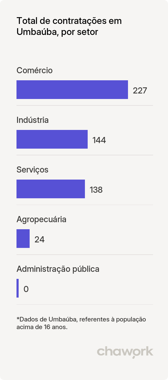 Total de contratações por setor em Umbaúba, SE