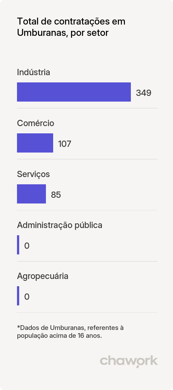 Total de contratações por setor em Umburanas, BA